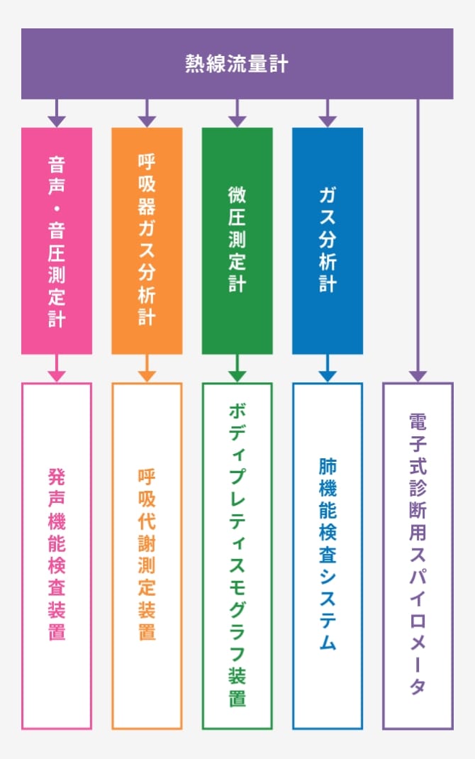 熱線流量計の図