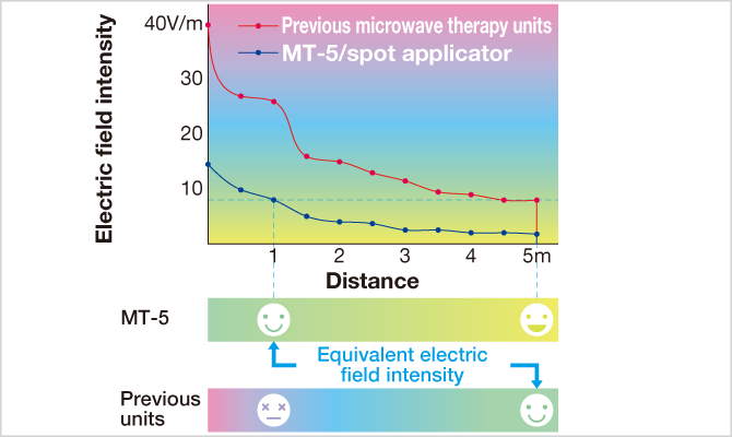 Drastic reduction in unwanted radiation