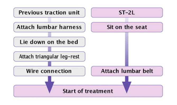 Large-scale reduction in setting work