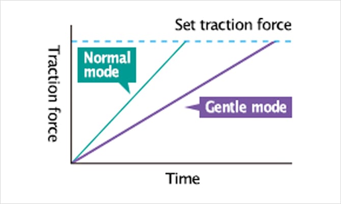 traction force modes that can be selected