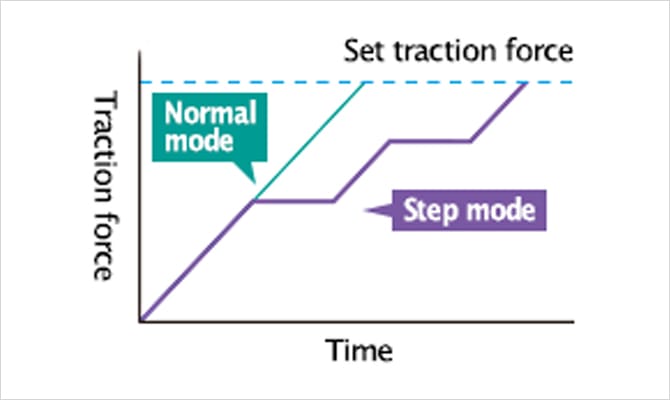 traction force modes that can be selected