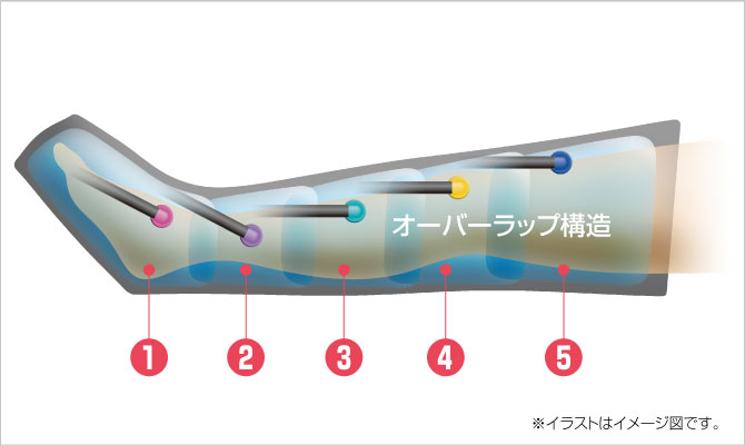 オーバーラップ構造