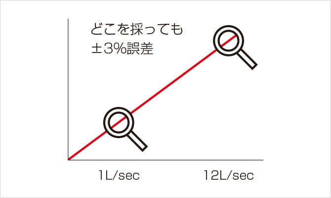 どこを採っても±3％誤差