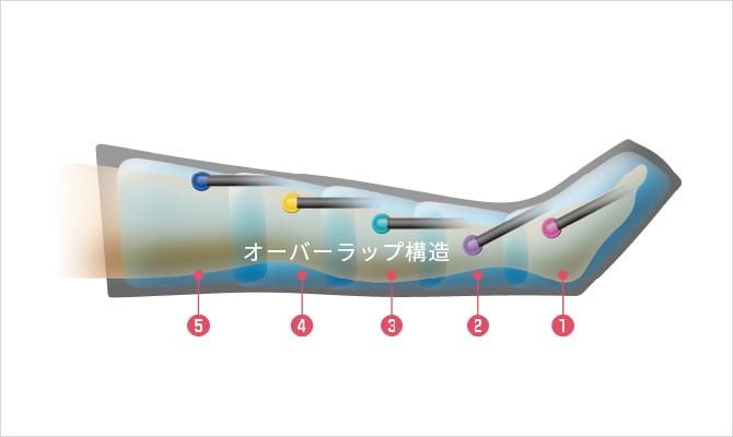 気室を重ね合わせたもみ残し部位の無い理想構造 オーバーラップ構造