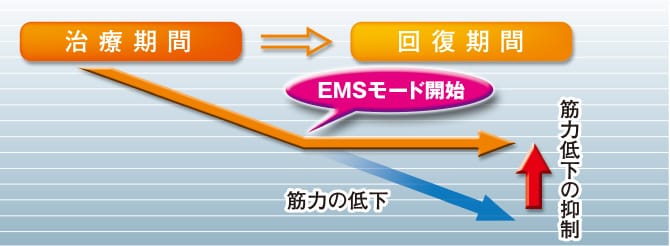 オートD (EMSモード)