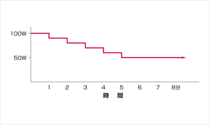 加温能力を生かすマイルドモードを追加