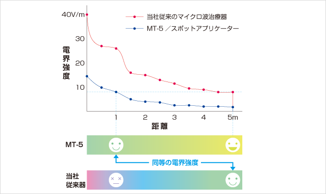 不要放射を大幅に低減