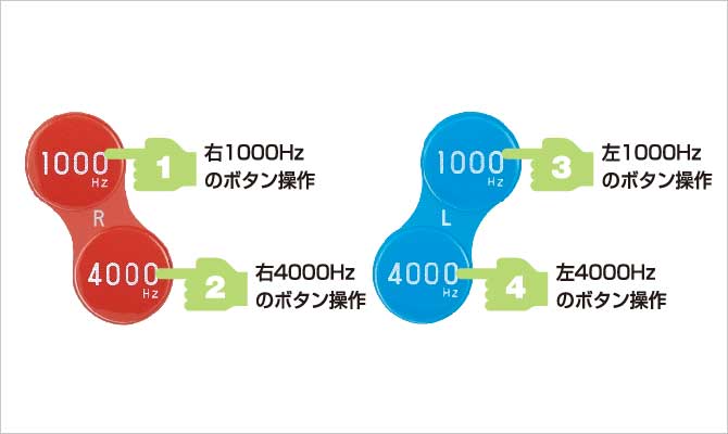 4ステップで選別聴力検査が可能