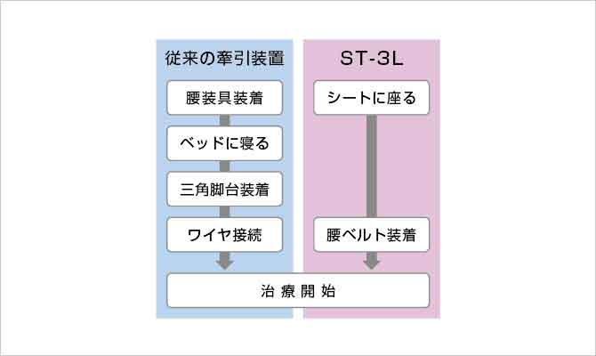 セッティングの負担を軽減