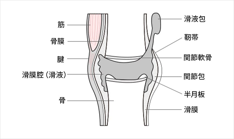 拘縮について